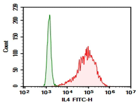 HEK293T cells transfected with pcDNA3.1 plasmid encoding Rat IL4 gene were stained with 0.2 μg Purified Anti-Rat IL4 Antibody[5B3] (Right) and 0.2 μg Mouse IgG2a, κ Isotype Control (Left), followed by FITC-conjugated Goat Anti-Rat IgG Secondary Antibody.