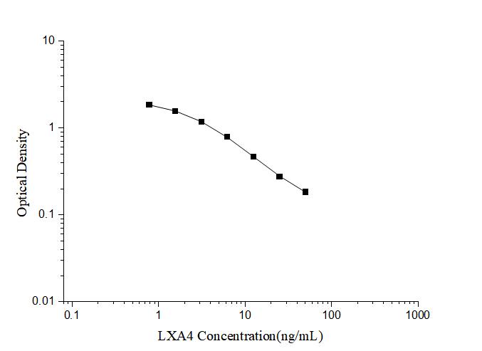 LXA4(Lipoxin A4) ELISA Kit - ABMIUM