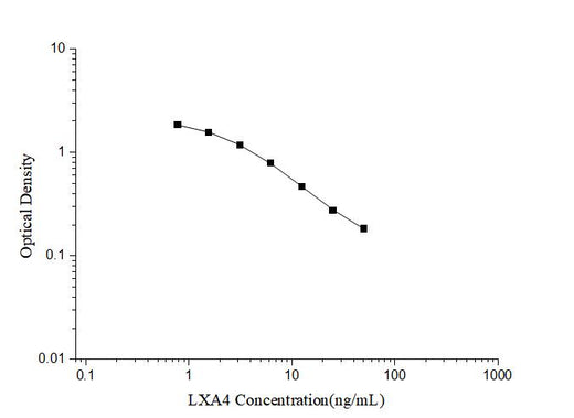 LXA4(Lipoxin A4) ELISA Kit - ABMIUM
