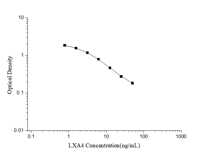 LXA4(Lipoxin A4) ELISA Kit - ABMIUM