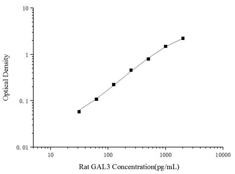 Rat GAL3(Galectin 3) ELISA Kit - ABMIUM