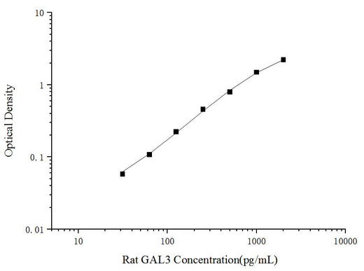 Rat GAL3(Galectin 3) ELISA Kit - ABMIUM