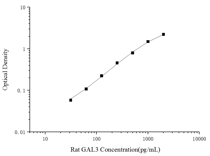 Rat GAL3(Galectin 3) ELISA Kit - ABMIUM