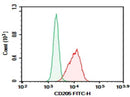 Anti-Mouse CD205 Antibody [NLDC-145] - ABMIUM