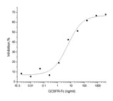 Measured by its ability to inhibit GCSF-induced proliferation of NFS60 mouse myeloid cells.The ED<sub>50</sub> for this ettect is typically 2-20 ng/ml in the presence of 0.125ng/ml of recombinant human GCSF.