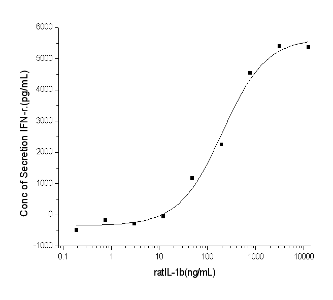 Measured by its ability to induce Interferon gamma secretion by human natural killer lymphoma NK-92 cells. The ED<sub>50</sub> for this effect is typically 0.1-0.5 μg/mL.
