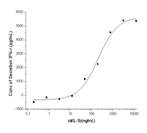 Measured by its ability to induce Interferon gamma secretion by human natural killer lymphoma NK-92 cells. The ED<sub>50</sub> for this effect is typically 0.1-0.5 μg/mL.