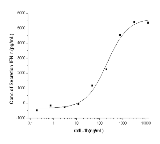 Measured by its ability to induce Interferon gamma secretion by human natural killer lymphoma NK-92 cells. The ED<sub>50</sub> for this effect is typically 0.1-0.5 μg/mL.