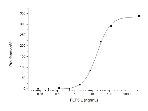 Measured in a cell proliferation assay using BaF3 mouse pro·B cells transfected with mouse Flt·3. The ED<sub>50</sub> for this effect is typically 7-30 ng/mL.