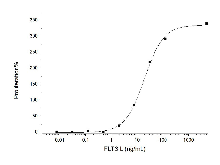 Measured in a cell proliferation assay using BaF3 mouse pro·B cells transfected with mouse Flt·3. The ED<sub>50</sub> for this effect is typically 7-30 ng/mL.