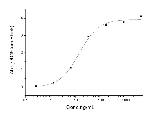 Immobilized human His-NKG2D (78-216) (Cat: PKSH031517) at 2 μg/ml (100 μl/well) can bind human ULBP1-Fch (Cat: PKSH031493), The EC<sub>50</sub> of human ULBP1-Fch (Cat: PKSH031493) is 8-24 ng/mL.