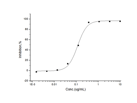 Measured by its ability to Inhibit activation of GH pathway in a Luciferase receptor Assay System.The ED<sub>50</sub> for this effect is typically 0.05-0.5 μg/mL in the presence of 50 ng/mL human growth hormone.