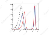 Heat-killed (mixed 1:1 with live) C57BL/6 mouse splenocytes were stained with STYX™ Yellow Fixable Viability Dye followed by fixation and permeabilization using the Intracellular Fixation/Permeabilization Buffer Kit [E-CK-A109] and analyzed before fixation (blue) or after fixation (red). Cells unstained with STYX™ Yellow Fixable Viability Dye are indicated by black dashed lines.