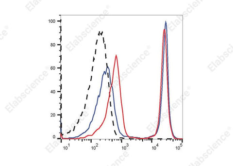 Heat-killed (mixed 1:1 with live) C57BL/6 mouse splenocytes were stained with STYX™ Yellow Fixable Viability Dye followed by fixation and permeabilization using the Intracellular Fixation/Permeabilization Buffer Kit [E-CK-A109] and analyzed before fixation (blue) or after fixation (red). Cells unstained with STYX™ Yellow Fixable Viability Dye are indicated by black dashed lines.