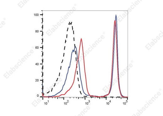 Heat-killed (mixed 1:1 with live) C57BL/6 mouse splenocytes were stained with STYX™ Yellow Fixable Viability Dye followed by fixation and permeabilization using the Intracellular Fixation/Permeabilization Buffer Kit [E-CK-A109] and analyzed before fixation (blue) or after fixation (red). Cells unstained with STYX™ Yellow Fixable Viability Dye are indicated by black dashed lines.