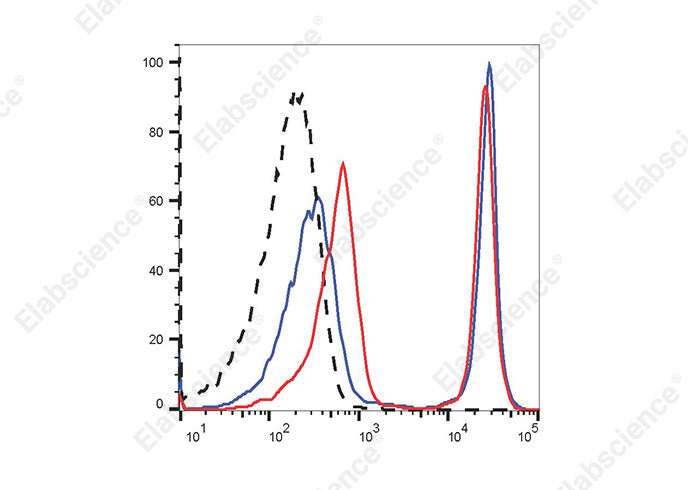 Heat-killed (mixed 1:1 with live) C57BL/6 mouse splenocytes were stained with STYX™ Yellow Fixable Viability Dye followed by fixation and permeabilization using the Intracellular Fixation/Permeabilization Buffer Kit [E-CK-A109] and analyzed before fixation (blue) or after fixation (red). Cells unstained with STYX™ Yellow Fixable Viability Dye are indicated by black dashed lines.