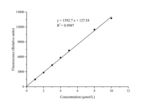 Cathepsin B Activity Fluorometric Assay Kit - ABMIUM