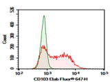 Verified Samples in FCM: HEK293T cells transfected with pcDNA3.1 plasmid encoding Mouse CD103 gene