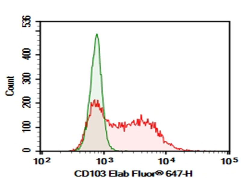 Verified Samples in FCM: HEK293T cells transfected with pcDNA3.1 plasmid encoding Mouse CD103 gene