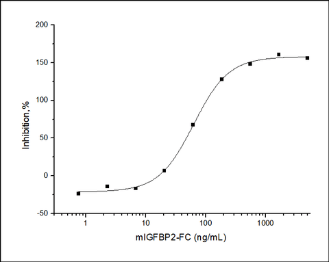 Measured by its ability to inhibit the biological activity of IGFII on MCF7 human breast adenocarcinoma cells. The ED<sub>50</sub> for this effect is typically 0.05-0.4 μg/mL in the presence of 14 ng/mL human IGFII.