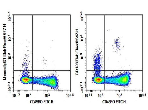 Anti-Human CD123 Antibody [HI8D7] - ABMIUM