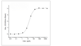 Immobilized Recombinant Rat B7-H3 / CD276 Protein (Fc Tag) (Cat: PKSR030193) at 2 μg/mL (100 μL/well) can bind Anti-B7-H3 Antibody, IgG1 Kappa, the EC<sub>50</sub> is 8.5-25 ng/mL.