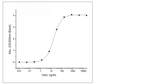 Immobilized Recombinant Rat B7-H3 / CD276 Protein (Fc Tag) (Cat: PKSR030193) at 2 μg/mL (100 μL/well) can bind Anti-B7-H3 Antibody, IgG1 Kappa, the EC<sub>50</sub> is 8.5-25 ng/mL.