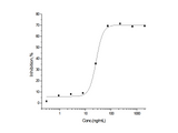 Measured by its ability to inhibit recombinant human BMP4-induced alkaline phosphatase production by MC3T3-E1 cells. The ED<sub>50</sub> for this effect is typically 10-60 ng/mL in the presence of 25 ng/mL of recombinant human BMP4.