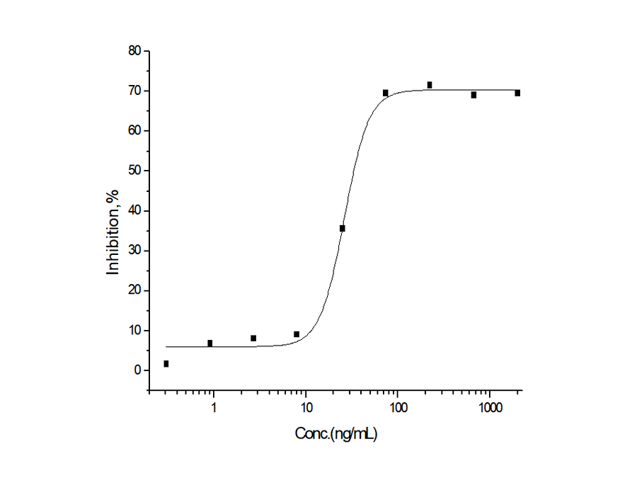 Measured by its ability to inhibit recombinant human BMP4-induced alkaline phosphatase production by MC3T3-E1 cells. The ED<sub>50</sub> for this effect is typically 10-60 ng/mL in the presence of 25 ng/mL of recombinant human BMP4.