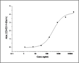 Measured by its binding ability in a functional ELISA. Immobilized human CEACAM6-his (Cat: PKSH031409) at 10 μg/mL (100 μl/well) can bind biotinylated human CEACAM8-his, The EC<sub>50</sub> of biotinylated human CEACAM8-his is 0.17 μg/mL.