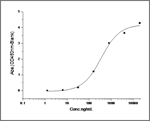 Measured by its binding ability in a functional ELISA. Immobilized human CEACAM6-his (Cat: PKSH031409) at 10 μg/mL (100 μl/well) can bind biotinylated human CEACAM8-his, The EC<sub>50</sub> of biotinylated human CEACAM8-his is 0.17 μg/mL.