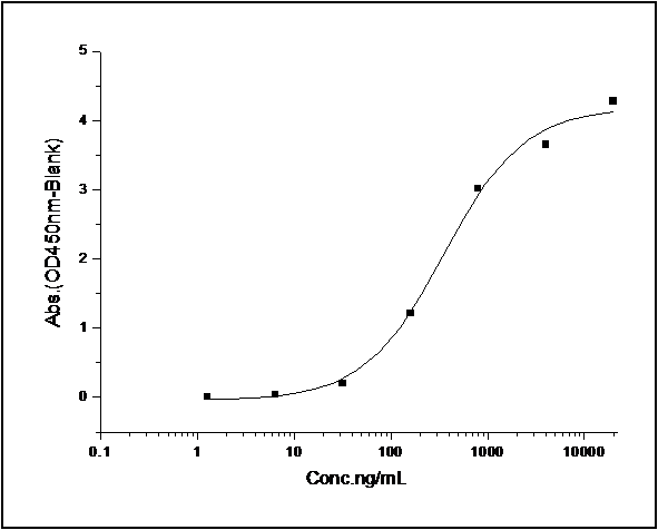Measured by its binding ability in a functional ELISA. Immobilized human CEACAM6-his (Cat: PKSH031409) at 10 μg/mL (100 μl/well) can bind biotinylated human CEACAM8-his, The EC<sub>50</sub> of biotinylated human CEACAM8-his is 0.17 μg/mL.