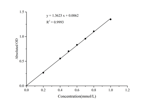 Monoacylglycerol Lipase (MAGL) Activity Colorimetric Assay Kit - ABMIUM