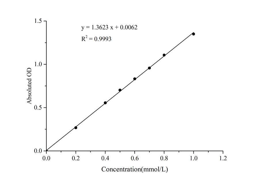 Monoacylglycerol Lipase (MAGL) Activity Colorimetric Assay Kit - ABMIUM