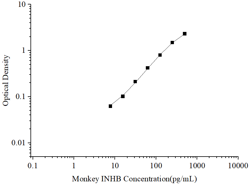 Uncoated Monkey INHB (Inhibin B) ELISA Kit - ABMIUM