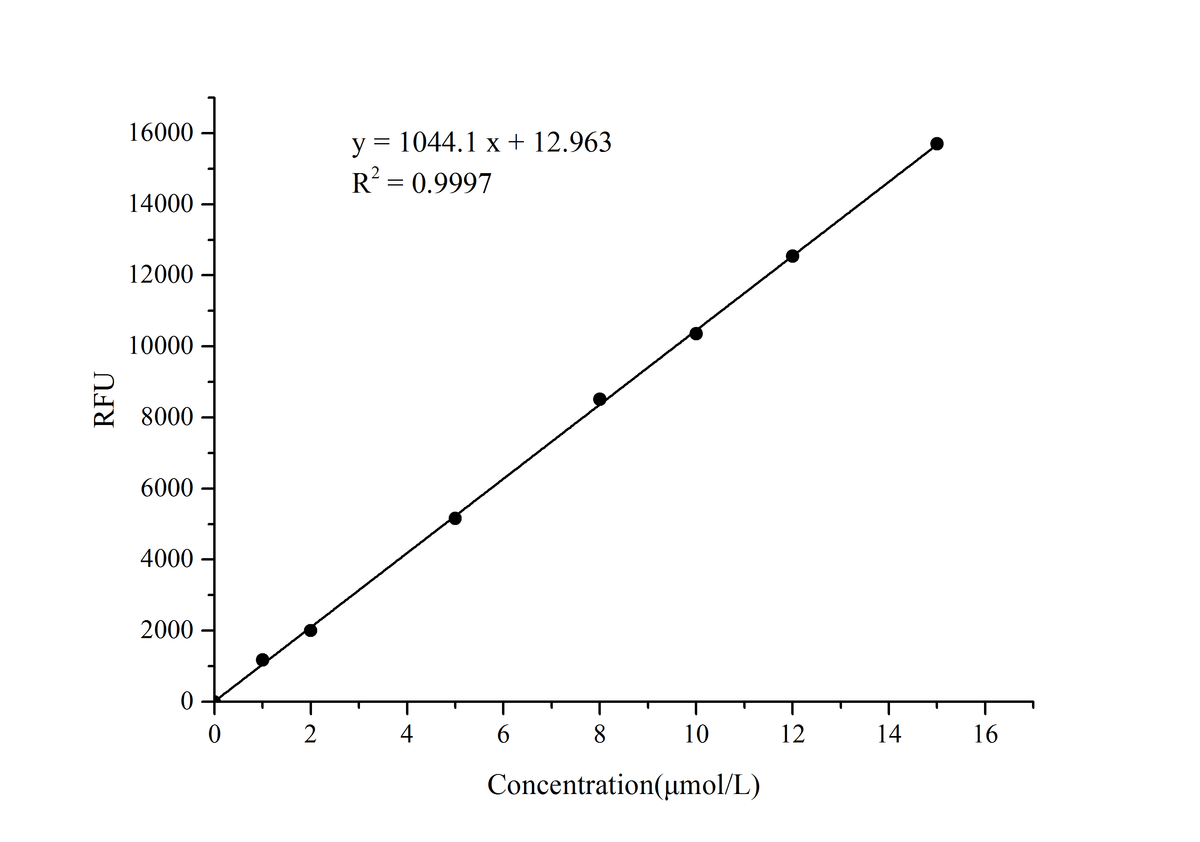 Sucrose Fluorometric Assay Kit - ABMIUM