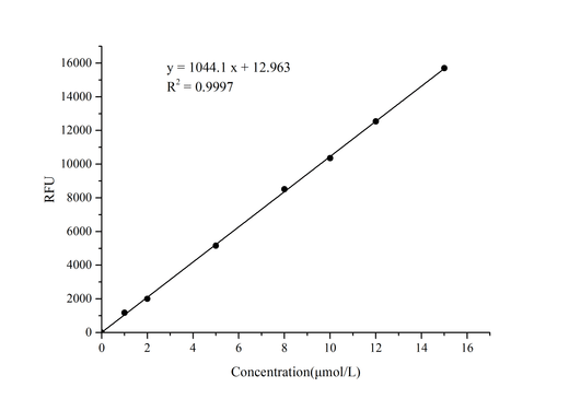 Sucrose Fluorometric Assay Kit - ABMIUM