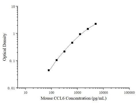 Uncoated Mouse CCL6(Chemokine C-C-Motif Ligand 6) ELISA Kit - ABMIUM