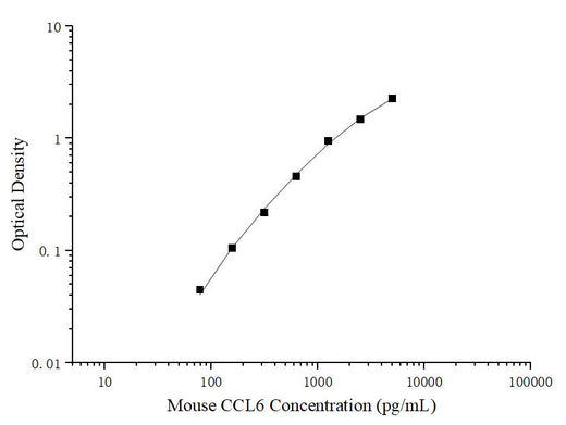 Uncoated Mouse CCL6(Chemokine C-C-Motif Ligand 6) ELISA Kit - ABMIUM