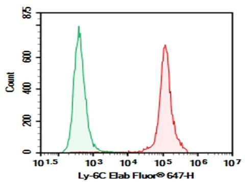 C57BL/6 Mouse bone marrow cells were stained with 0.2 μg AF/LE Purified Anti-Mouse Ly6C Antibody[Monts 1] (Right) and 0.2 μg Rat IgG2a, κ Isotype Control (Left), followed by Elab Fluor<sup>®</sup> 647-conjugated Goat Anti-Rat IgG Secondary Antibody.