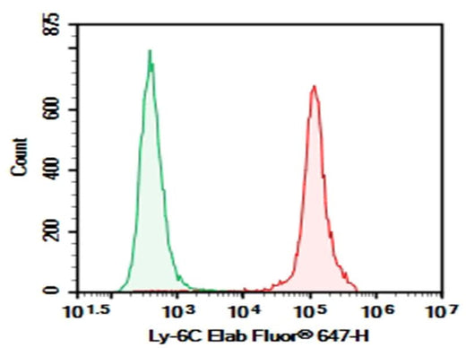 C57BL/6 Mouse bone marrow cells were stained with 0.2 μg AF/LE Purified Anti-Mouse Ly6C Antibody[Monts 1] (Right) and 0.2 μg Rat IgG2a, κ Isotype Control (Left), followed by Elab Fluor<sup>®</sup> 647-conjugated Goat Anti-Rat IgG Secondary Antibody.