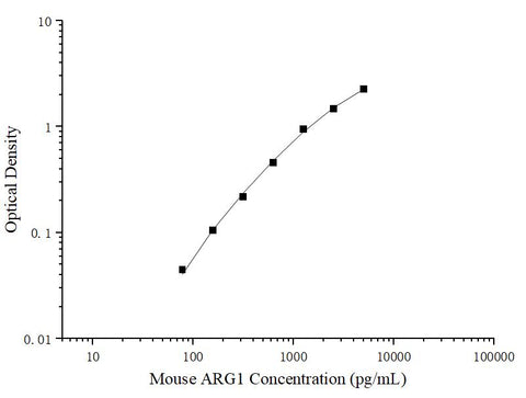 Uncoated Mouse ARG1 (ArginaseI) ELISA Kit - ABMIUM