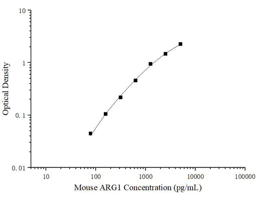 Uncoated Mouse ARG1 (ArginaseI) ELISA Kit - ABMIUM