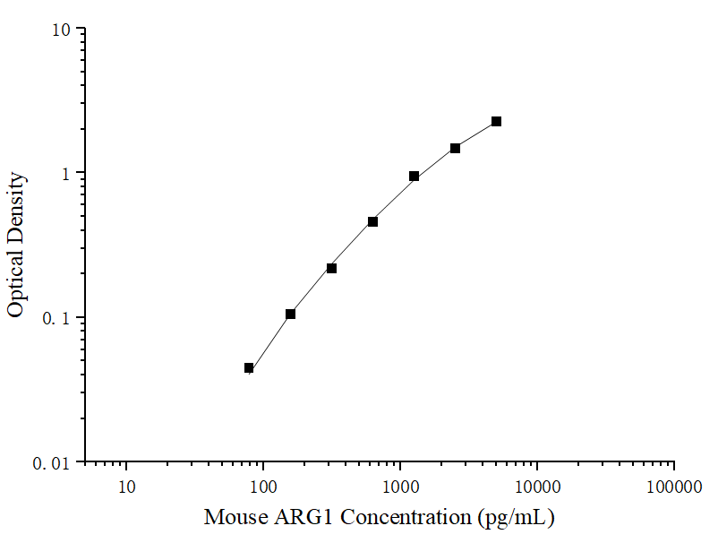 Uncoated Mouse ARG1 (ArginaseI) ELISA Kit - ABMIUM