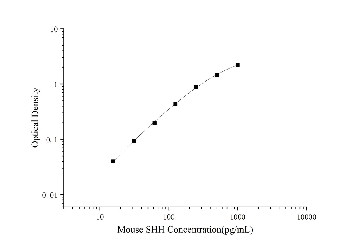 Mouse SHH(Sonic Hedgehog Protein) ELISA Kit - ABMIUM