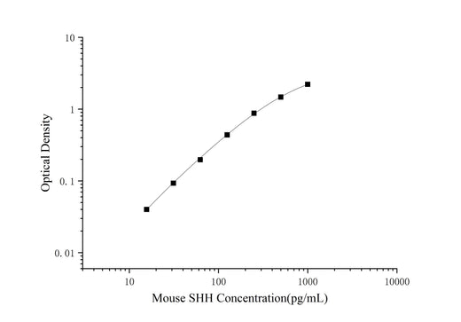 Mouse SHH(Sonic Hedgehog Protein) ELISA Kit - ABMIUM