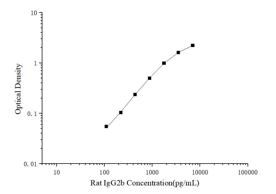 Rat IgG2b(Immunoglobulin G2b) ELISA Kit - ABMIUM