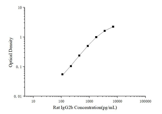 Rat IgG2b(Immunoglobulin G2b) ELISA Kit - ABMIUM