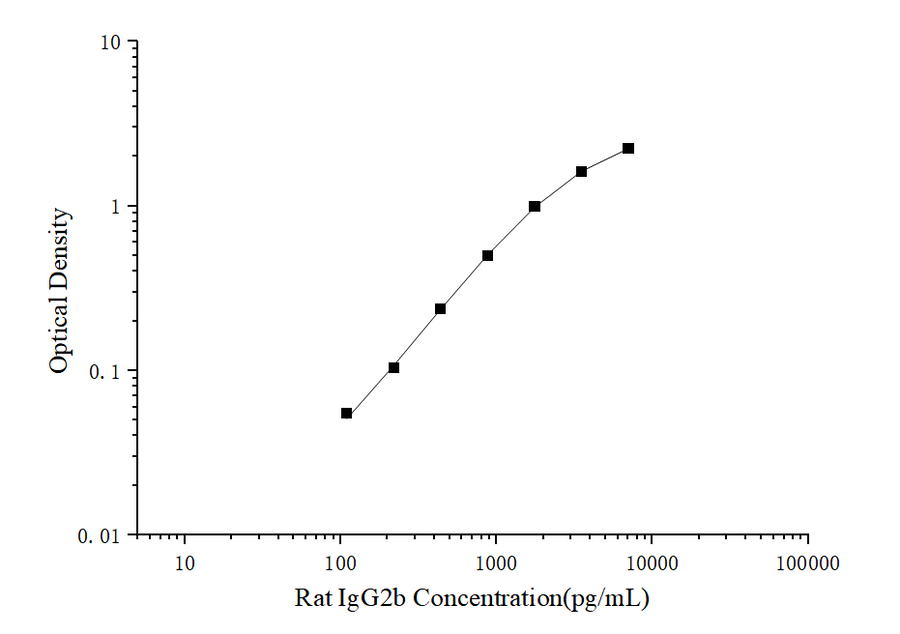 Rat IgG2b(Immunoglobulin G2b) ELISA Kit - ABMIUM