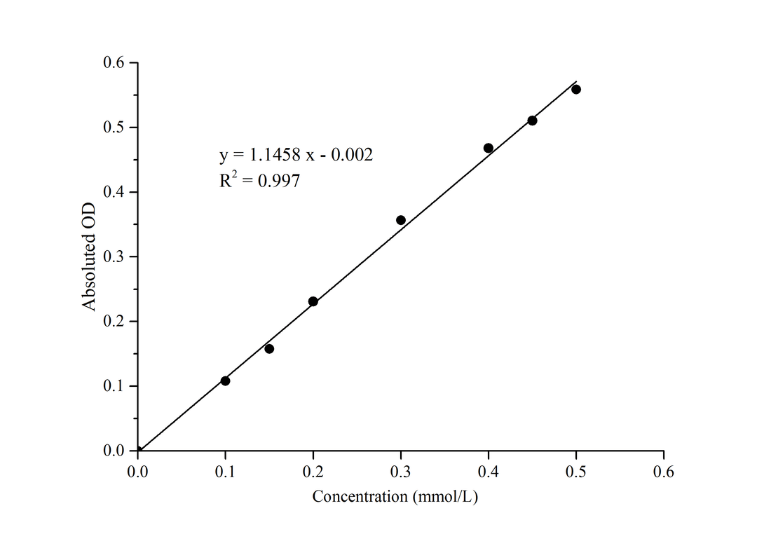 Glutaminase (GLS) Activity Assay Kit - ABMIUM